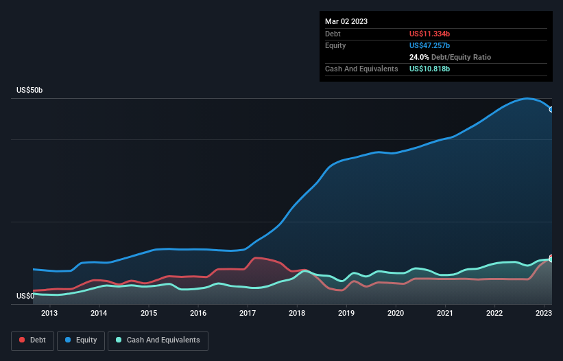 debt-equity-history-analysis
