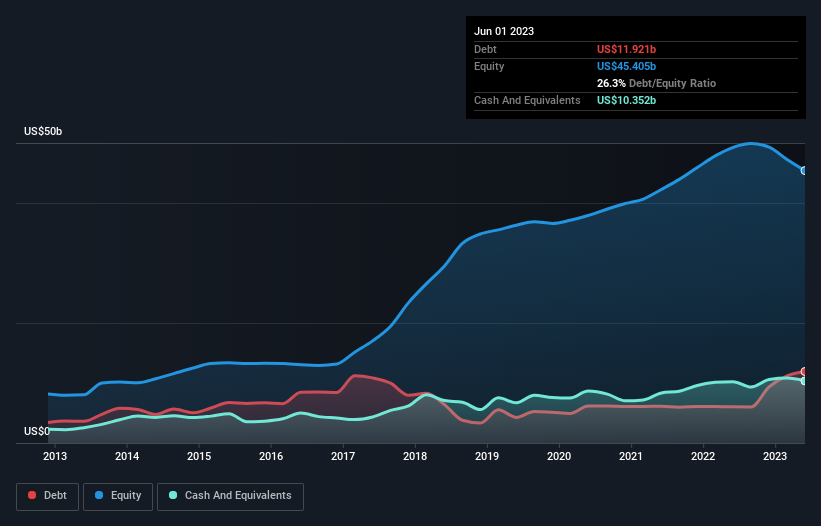 debt-equity-history-analysis