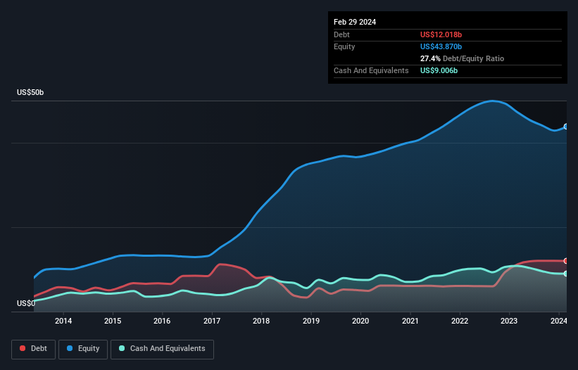 debt-equity-history-analysis