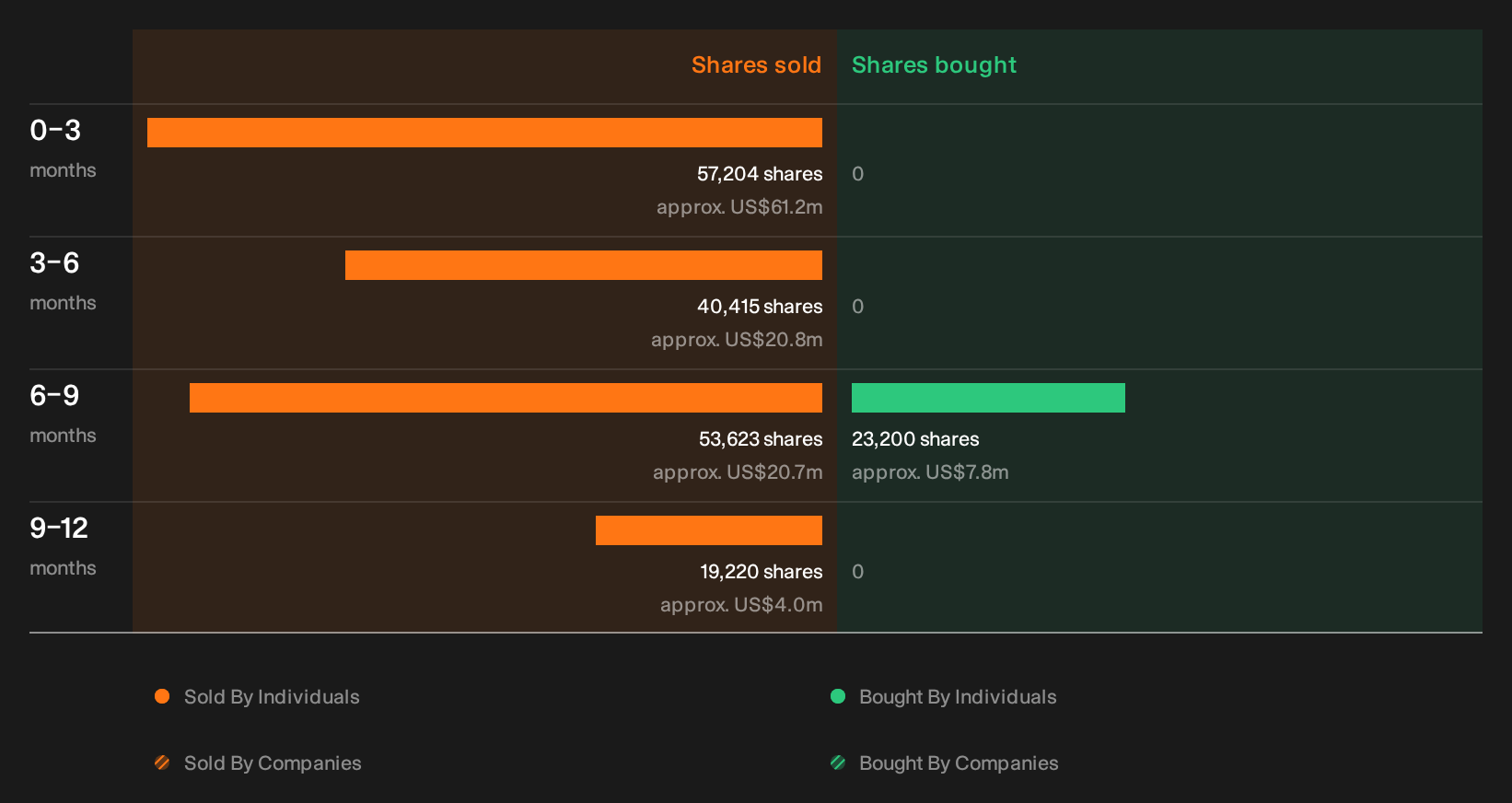 NasdaqGS:MU Insider Trading Volume as at Sep 2026