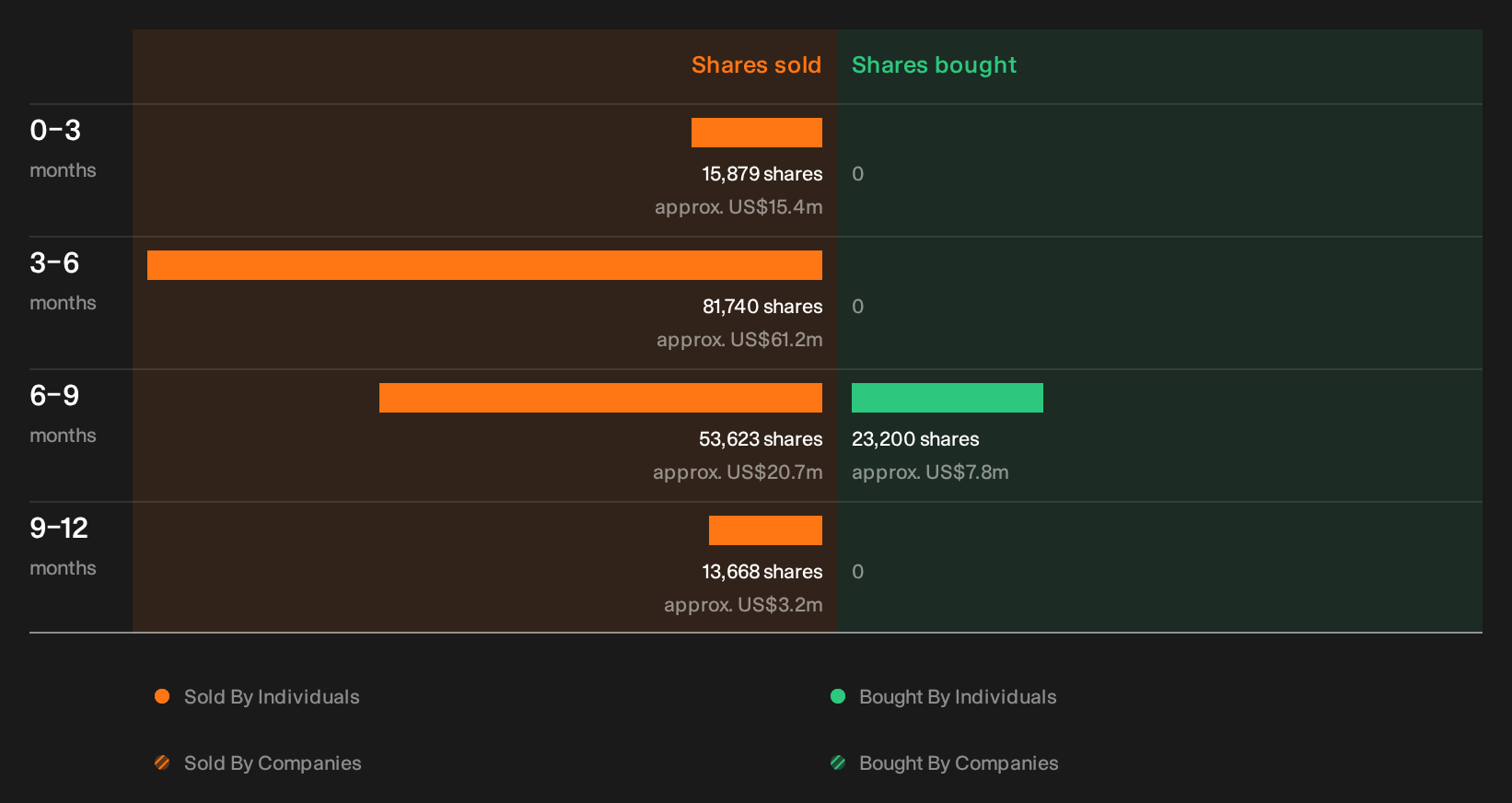 NasdaqGS:MU Insider Trading Volume as at Oct 2026