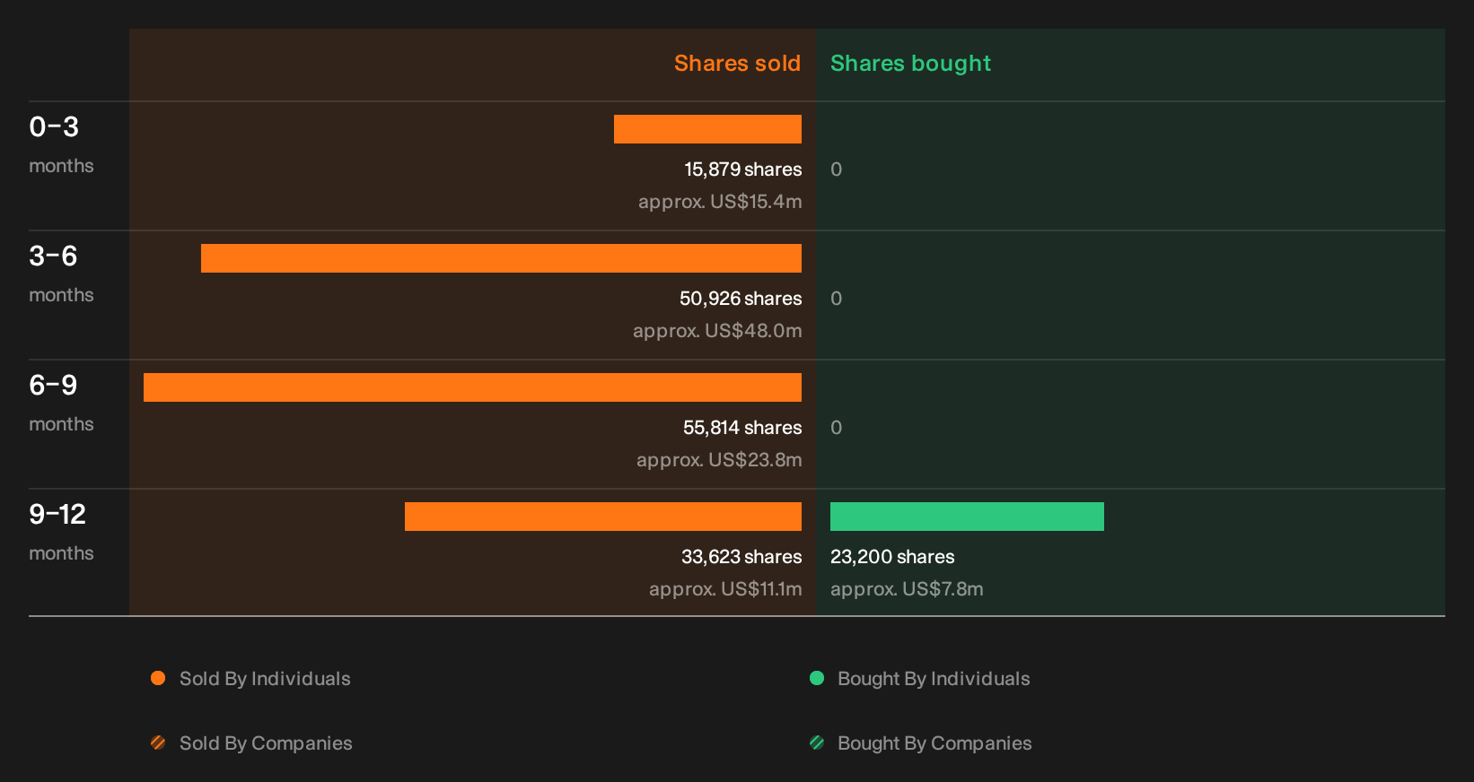 NasdaqGS:MU Insider Trading Volume as at Oct 2026