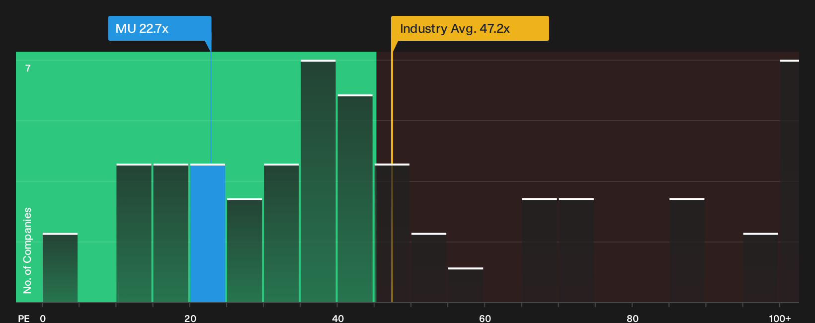 NasdaqGS:MU P/E Ratio as at Sep 2026
