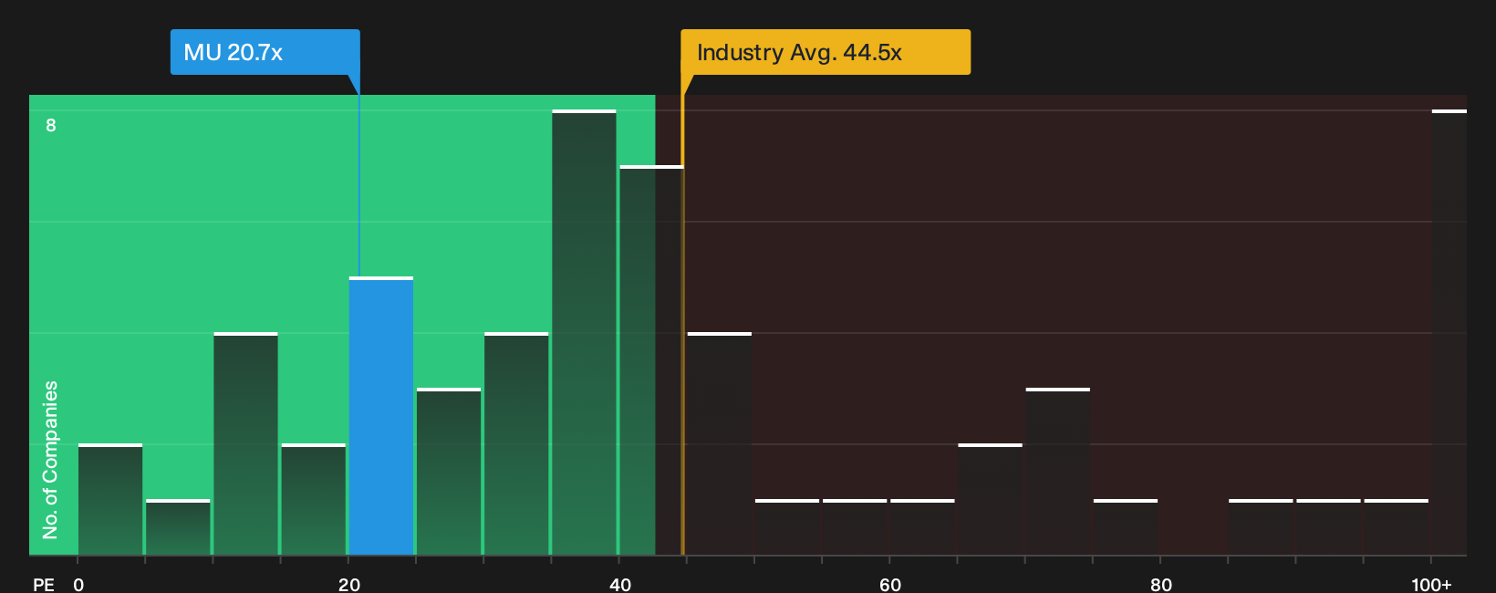 NasdaqGS:MU P/E Ratio as at Sep 2026