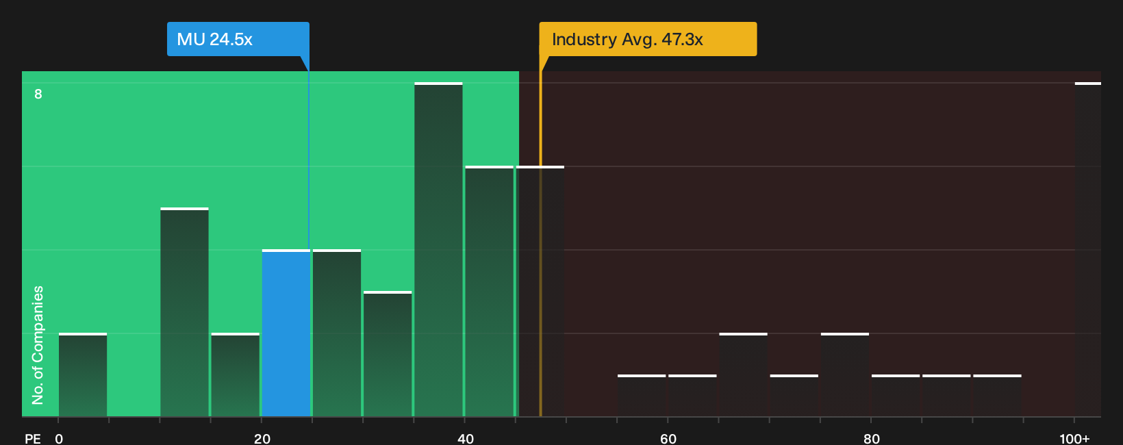 NasdaqGS:MU P/E Ratio as at Sep 2026