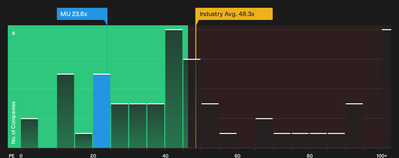 NasdaqGS:MU P/E Ratio as at Oct 2026