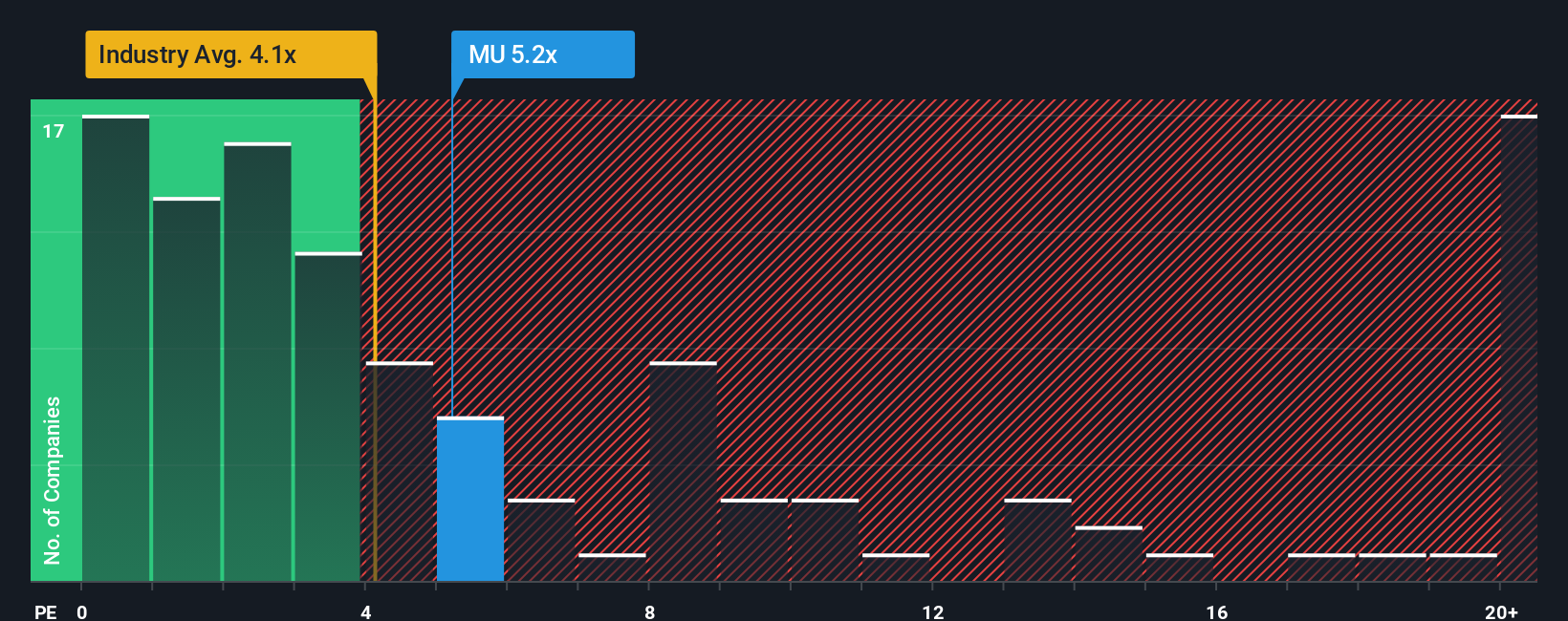 ps-multiple-vs-industry