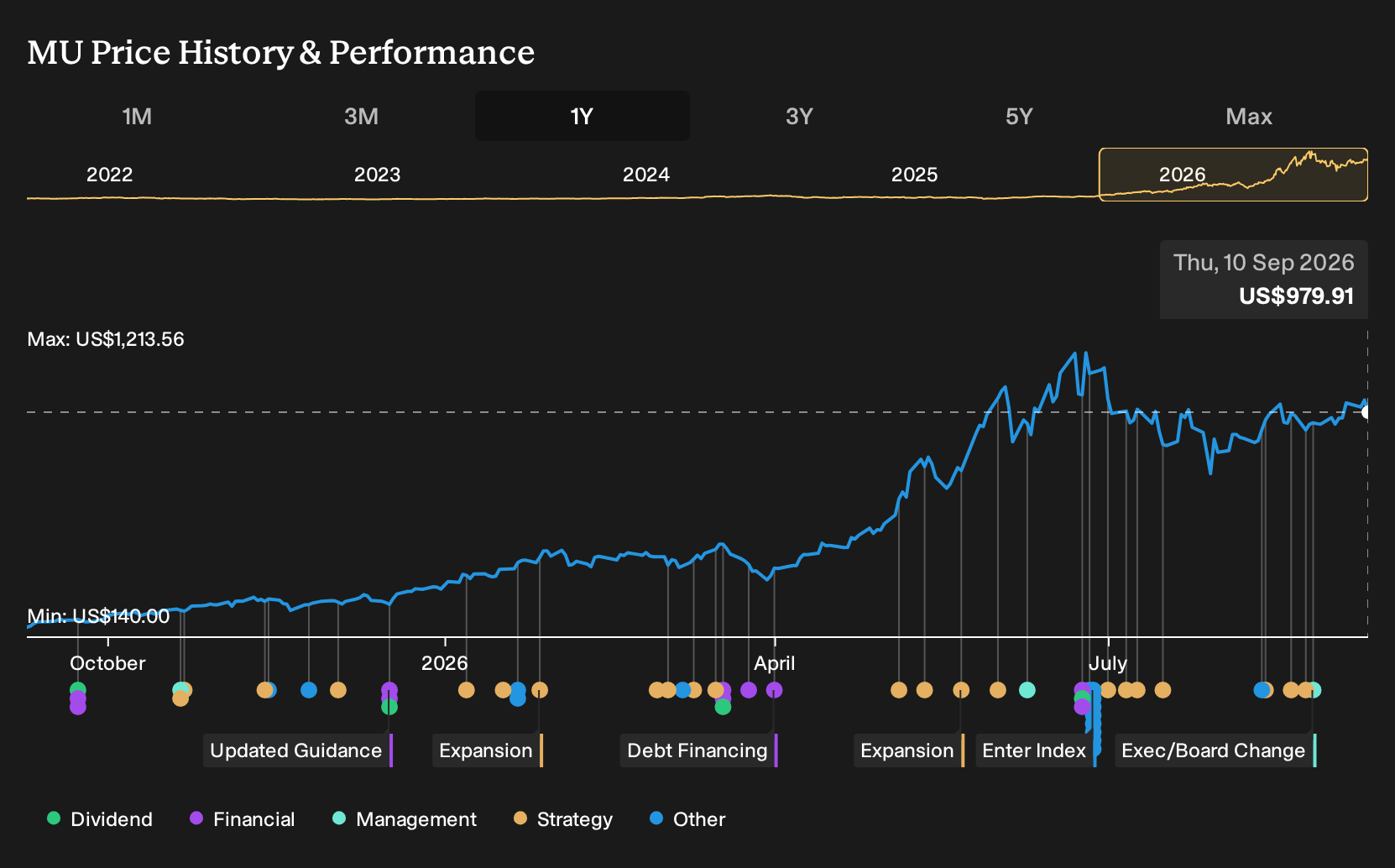 NasdaqGS:MU 1-Year Stock Price Chart