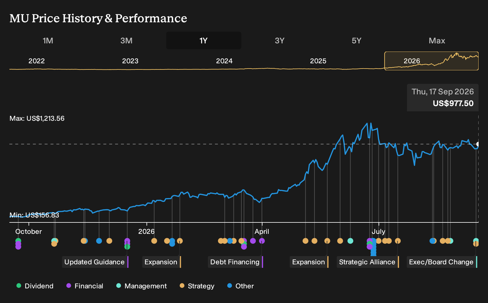 NasdaqGS:MU 1-Year Stock Price Chart