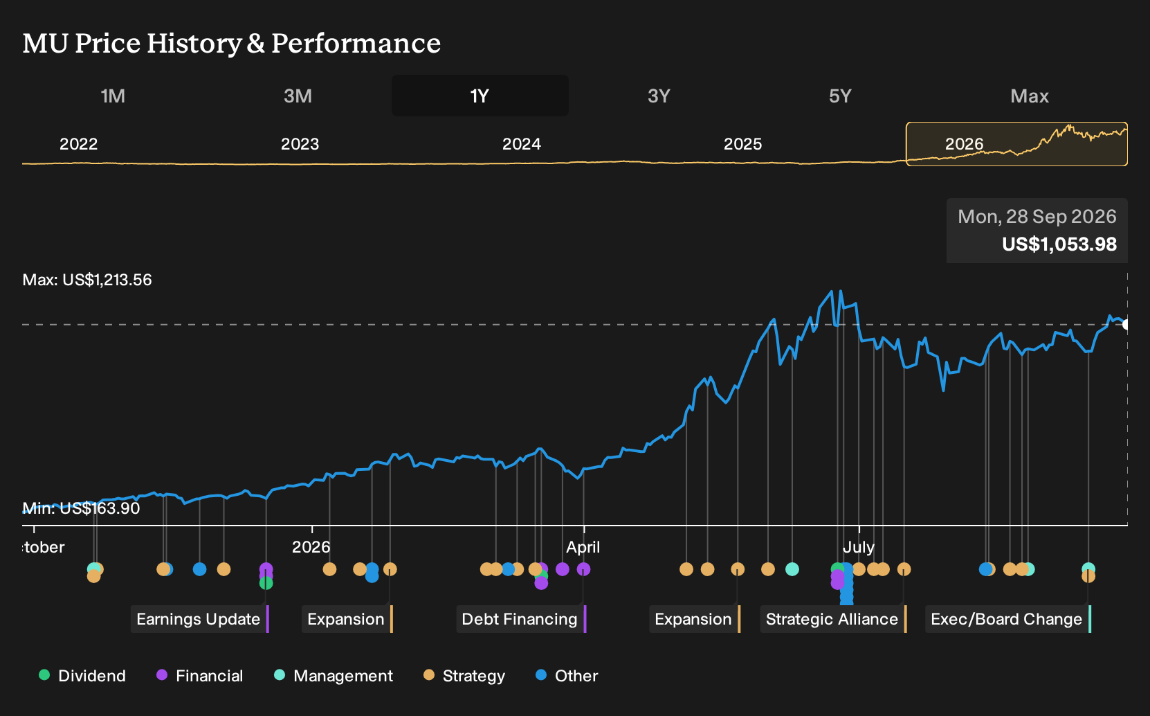 NasdaqGS:MU 1-Year Stock Price Chart
