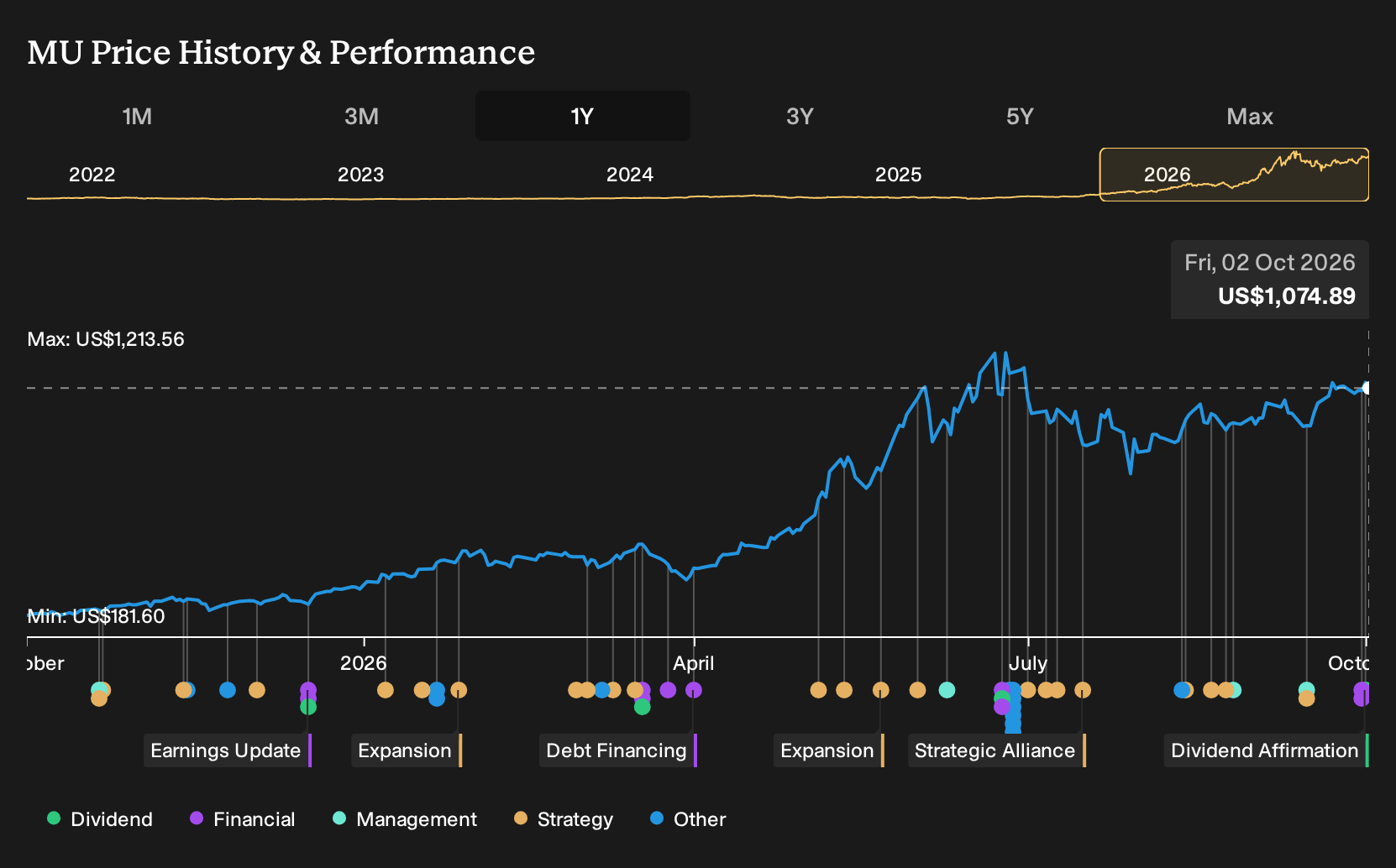 NasdaqGS:MU 1-Year Stock Price Chart