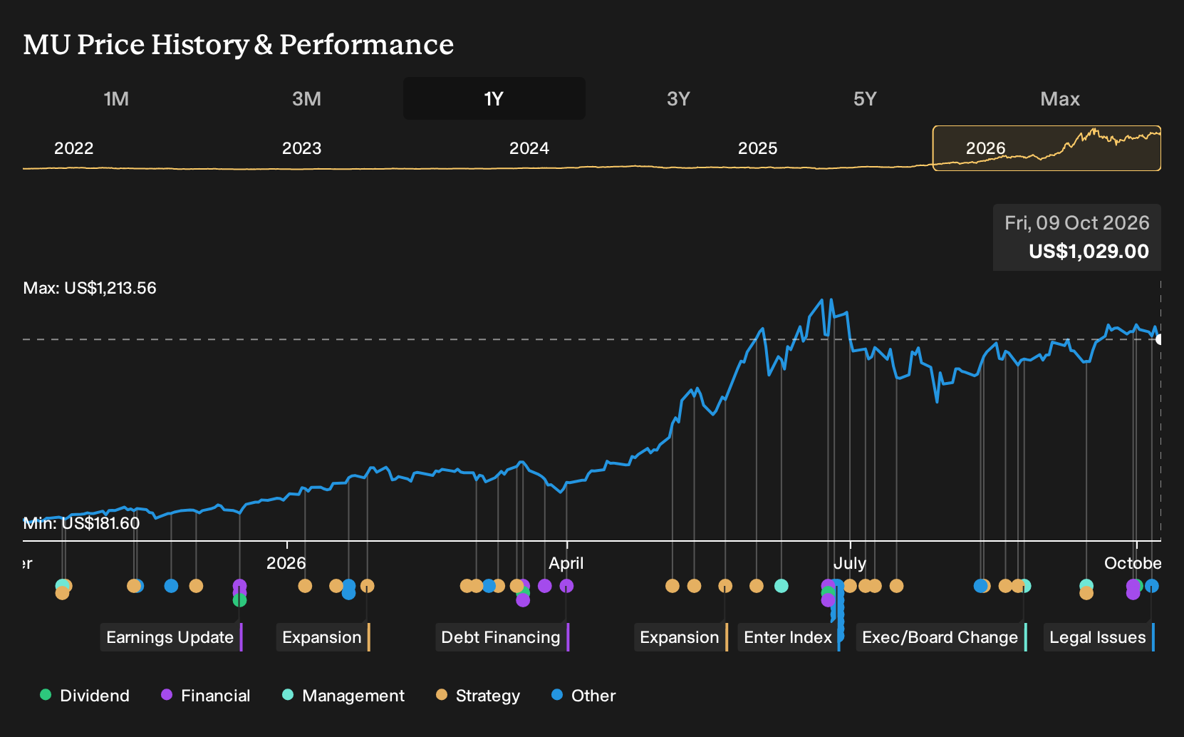 NasdaqGS:MU 1-Year Stock Price Chart