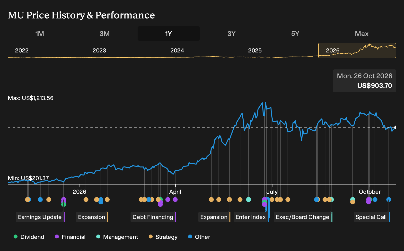 NasdaqGS:MU 1-Year Stock Price Chart