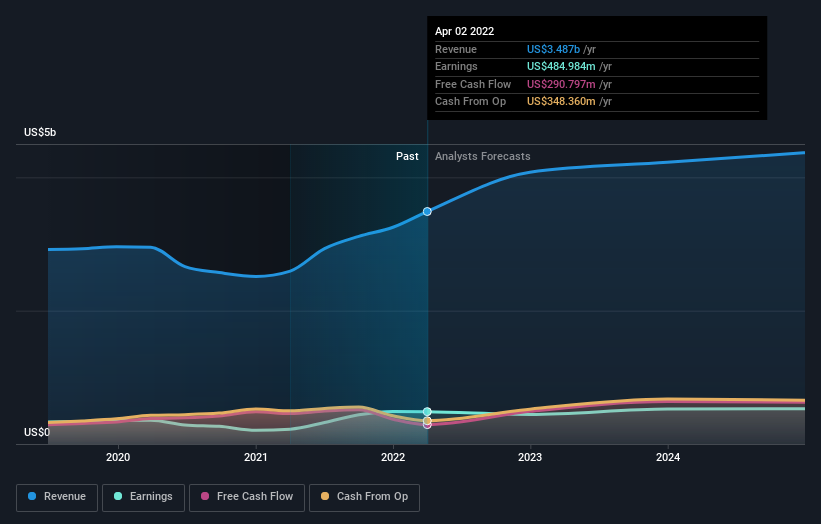 earnings-and-revenue-growth