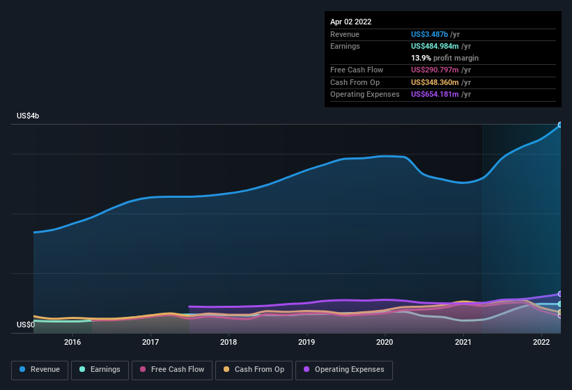 earnings-and-revenue-history