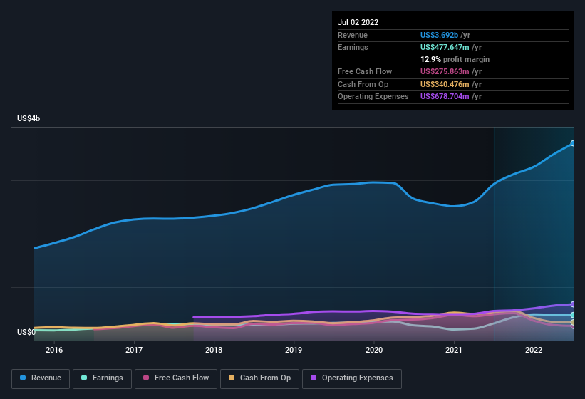 earnings-and-revenue-history