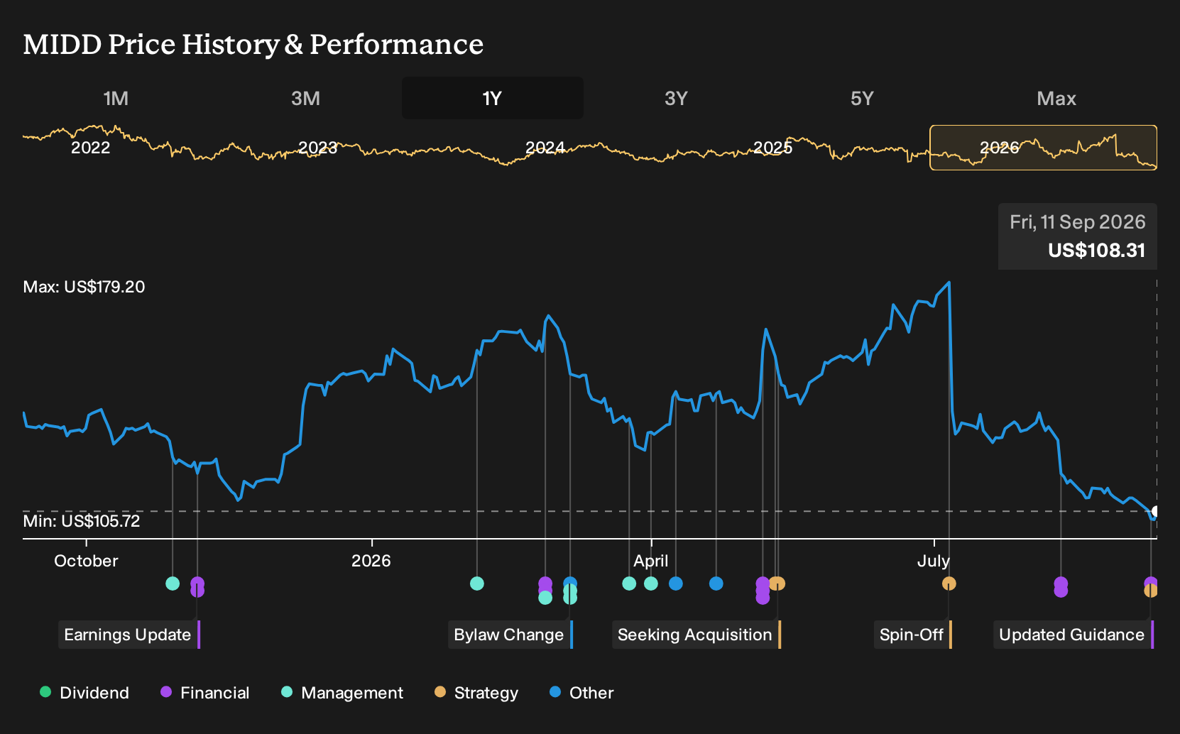 NasdaqGS:MIDD 1-Year Stock Price Chart