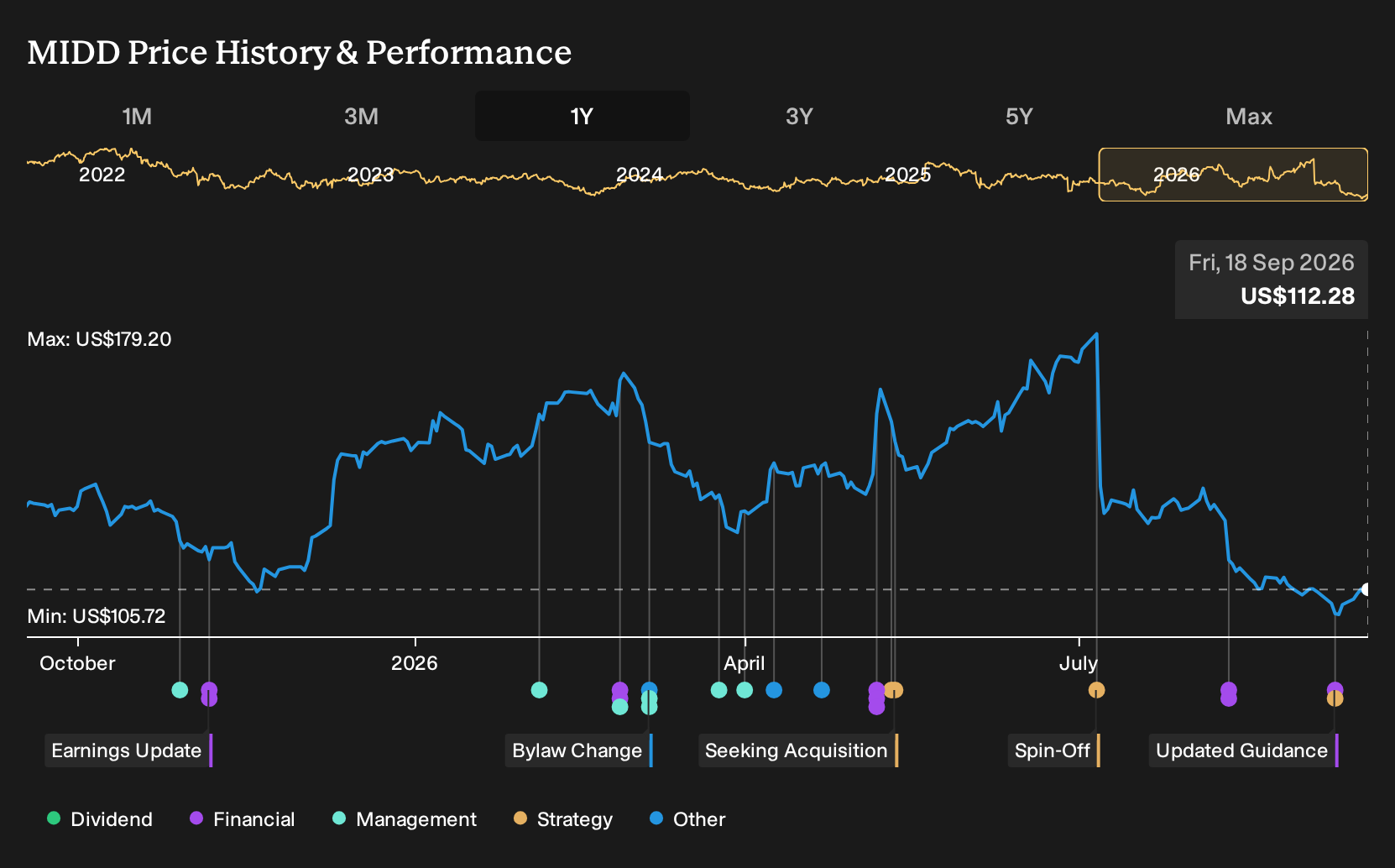 NasdaqGS:MIDD 1-Year Stock Price Chart