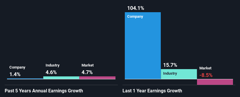 past-earnings-growth