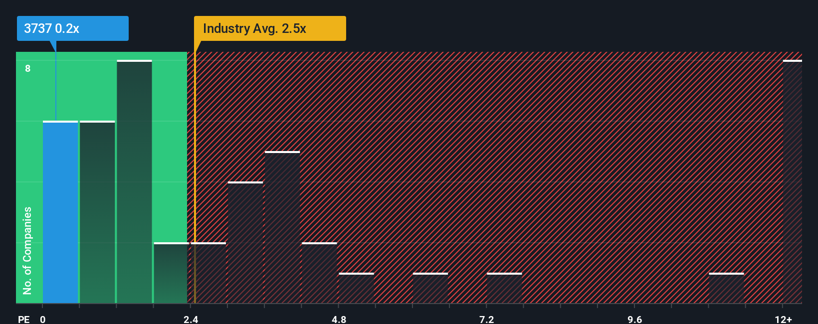 ps-multiple-vs-industry