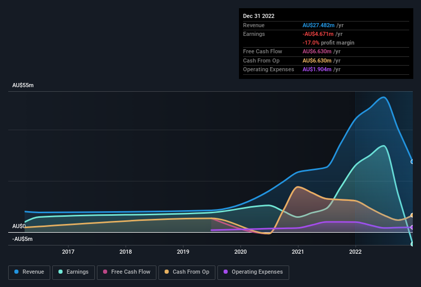 earnings-and-revenue-history