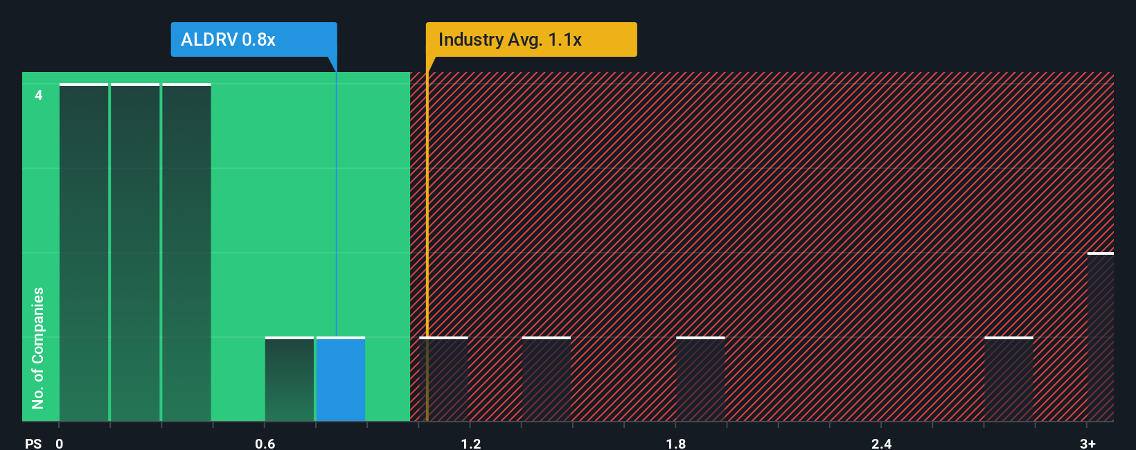 ps-multiple-vs-industry