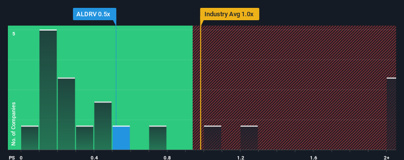 ps-multiple-vs-industry