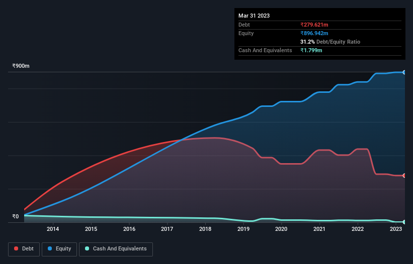 debt-equity-history-analysis