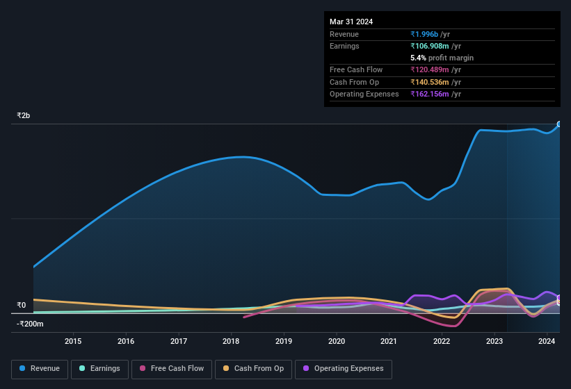 earnings-and-revenue-history