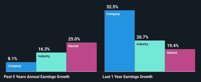 past-earnings-growth