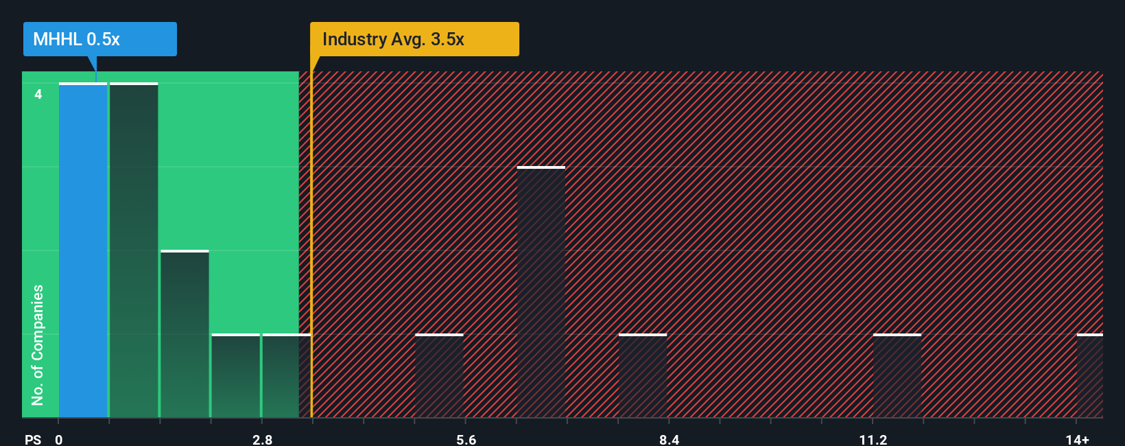ps-multiple-vs-industry