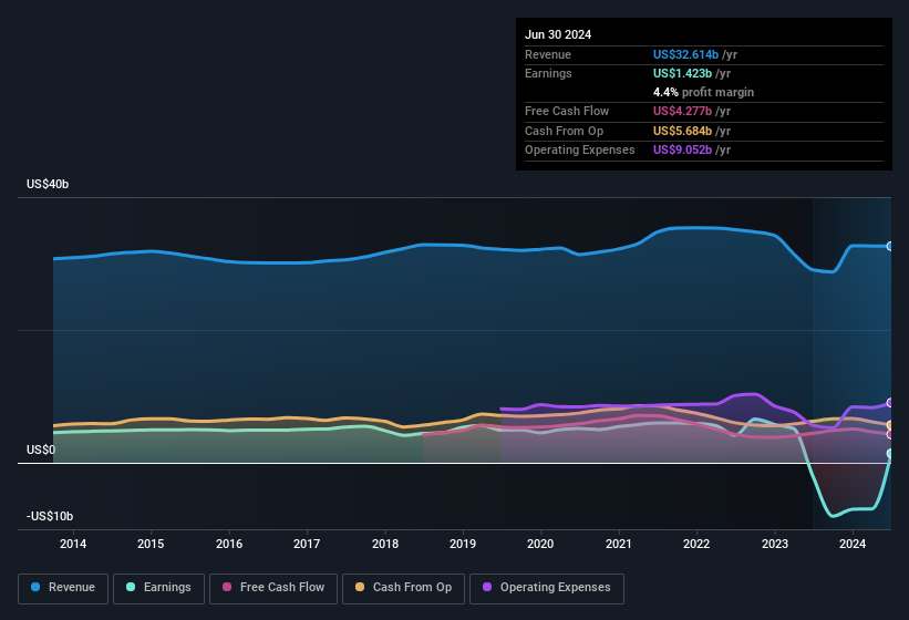 earnings-and-revenue-history