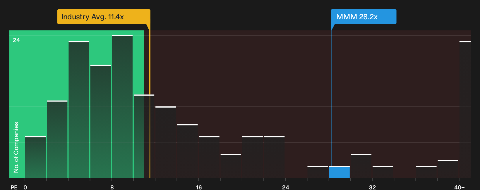 NYSE:MMM P/E Ratio as at Oct 2026