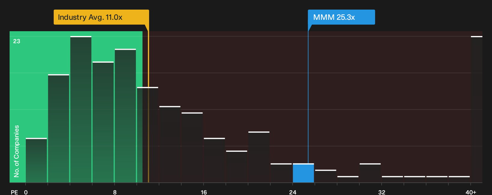 NYSE:MMM P/E Ratio as at Oct 2026