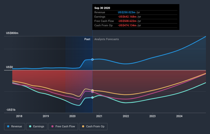 Analysts Just Made A Major Revision To Their bluebird bio, Inc. (NASDAQ