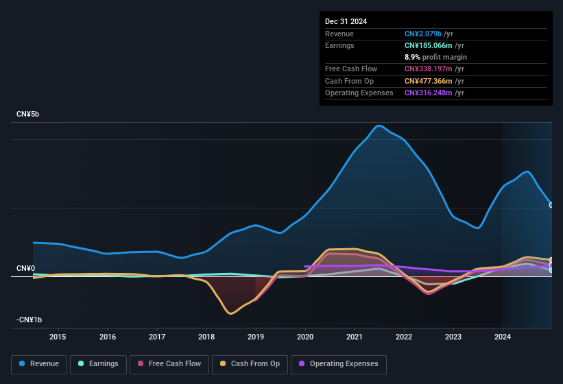 earnings-and-revenue-history
