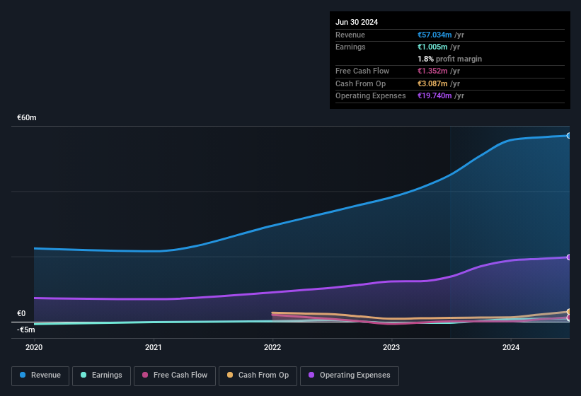 Profit and sales history