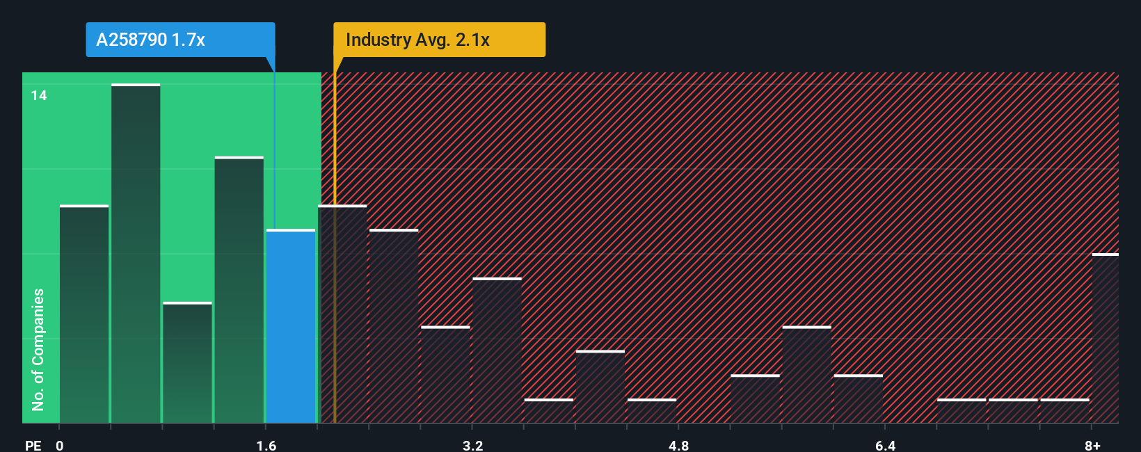 ps-multiple-vs-industry