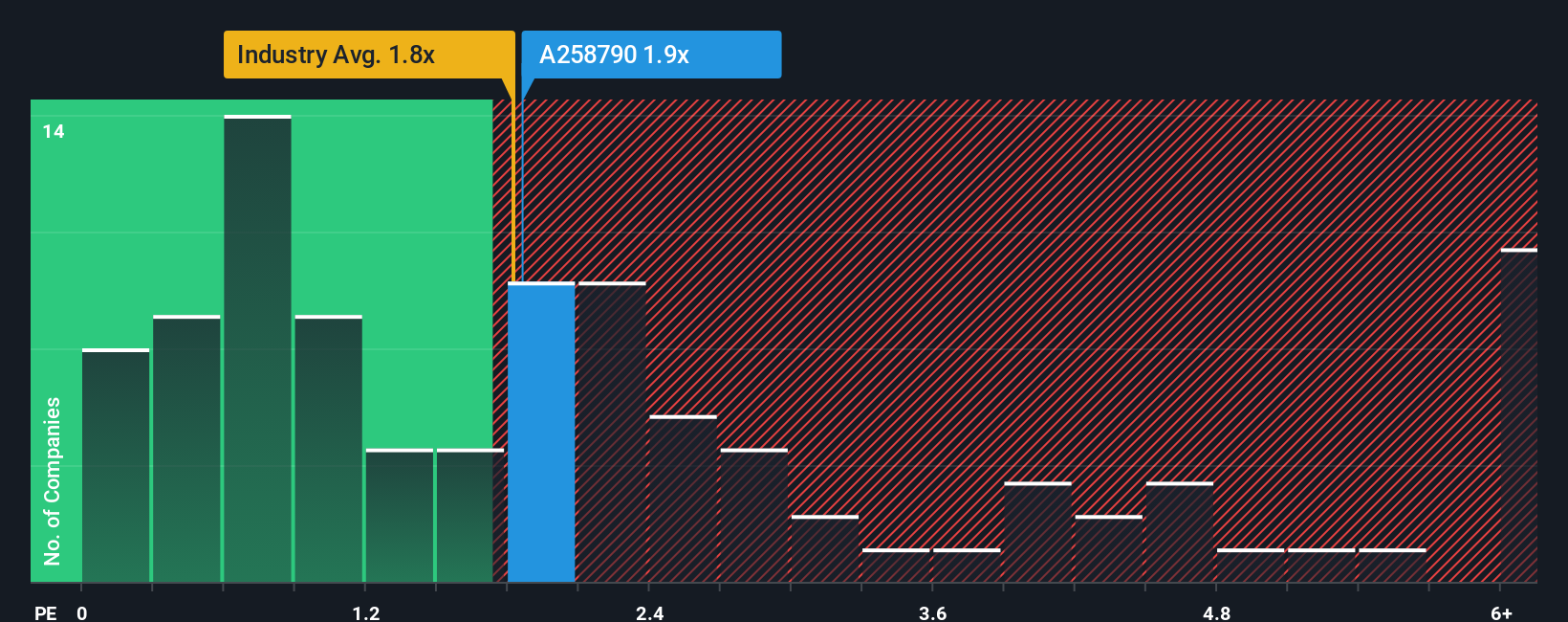 ps-multiple-vs-industry
