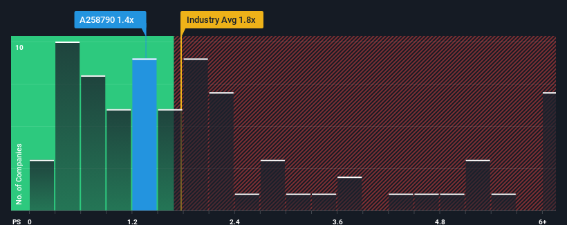 ps-multiple-vs-industry