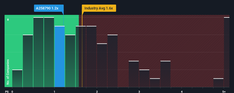 ps-multiple-vs-industry