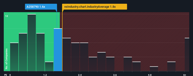 ps-multiple-vs-industry