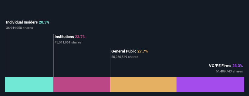 ownership-breakdown