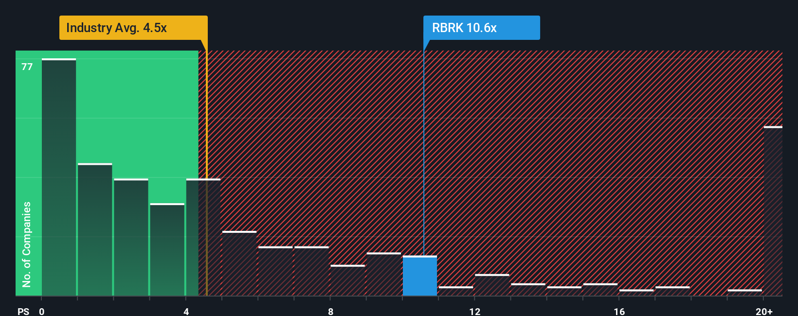 ps-multiple-vs-industry