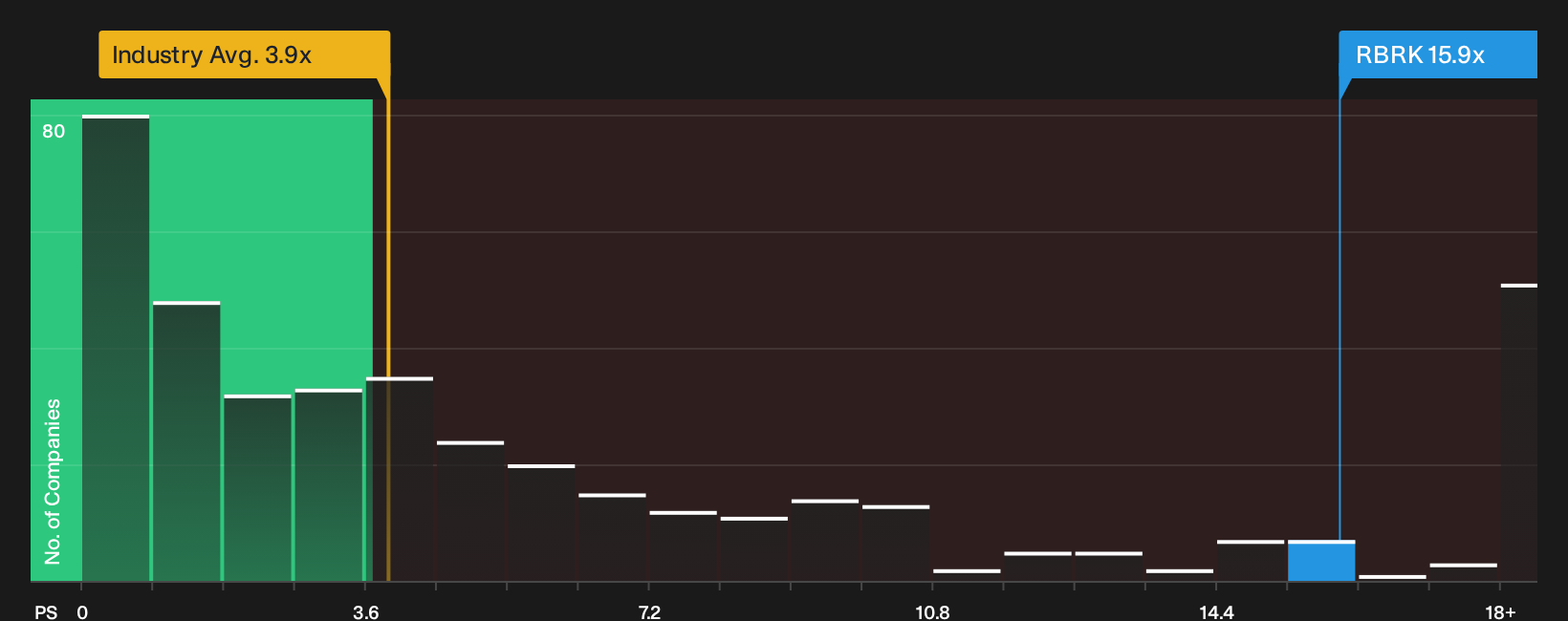 NYSE:RBRK P/S Ratio as at Oct 2026