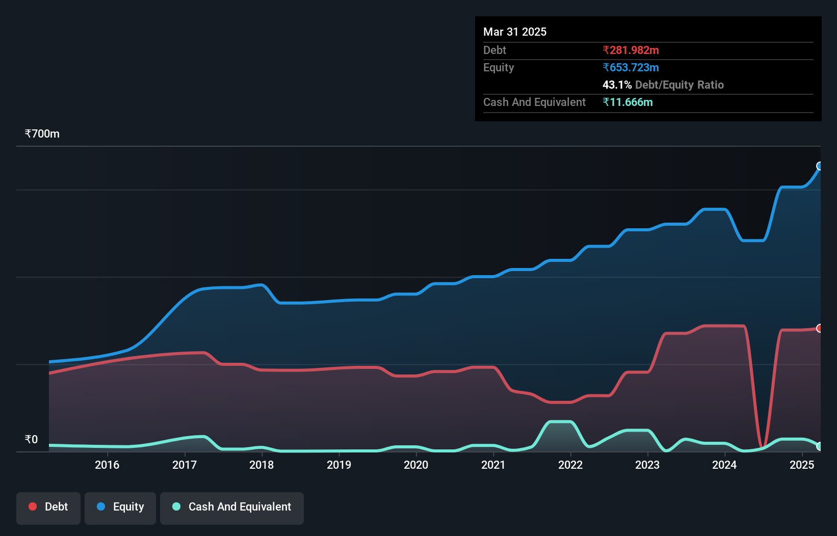 debt-equity-history-analysis