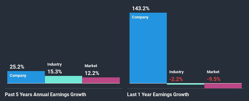 past-earnings-growth