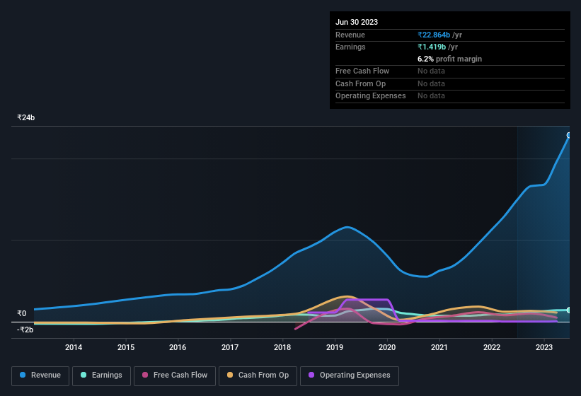 earnings-and-revenue-history