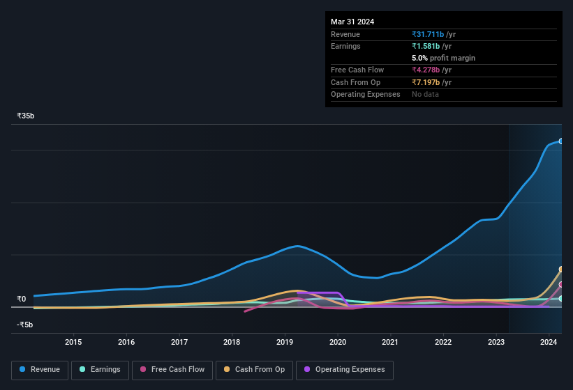 earnings-and-revenue-history