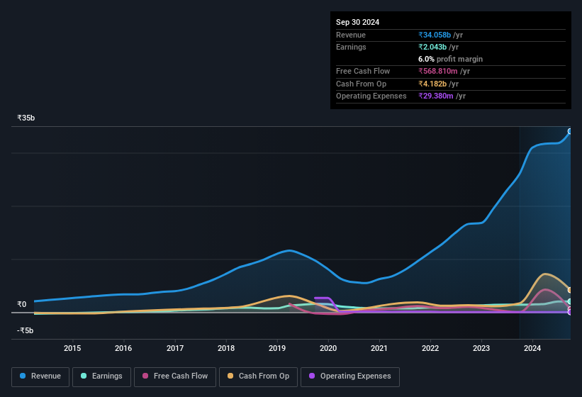 earnings-and-revenue-history